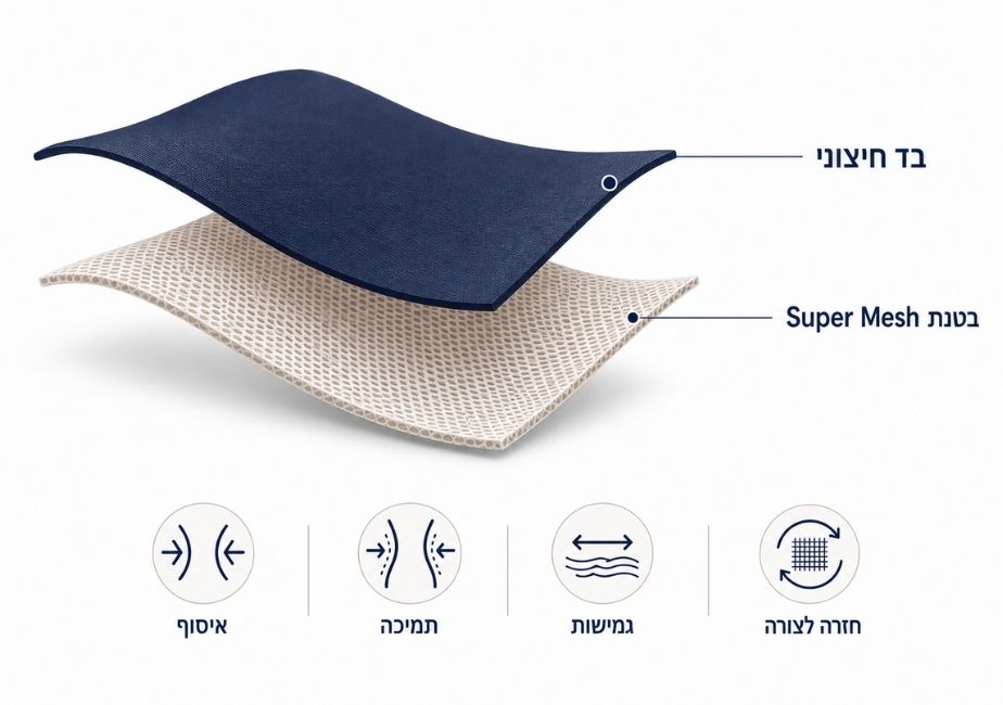 מבנה בגד ים מחטב - בד חיצוני יציב ובטנת Super Mesh פנימית לאיסוף, תמיכה, גמישות וחזרה לצורה