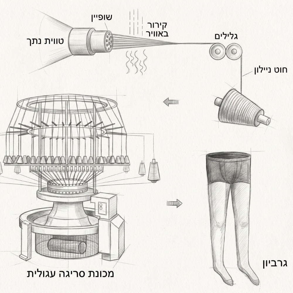 תהליך ייצור גרביון: ממכונת סריגה עגולה ועד המוצר המוגמר - איור